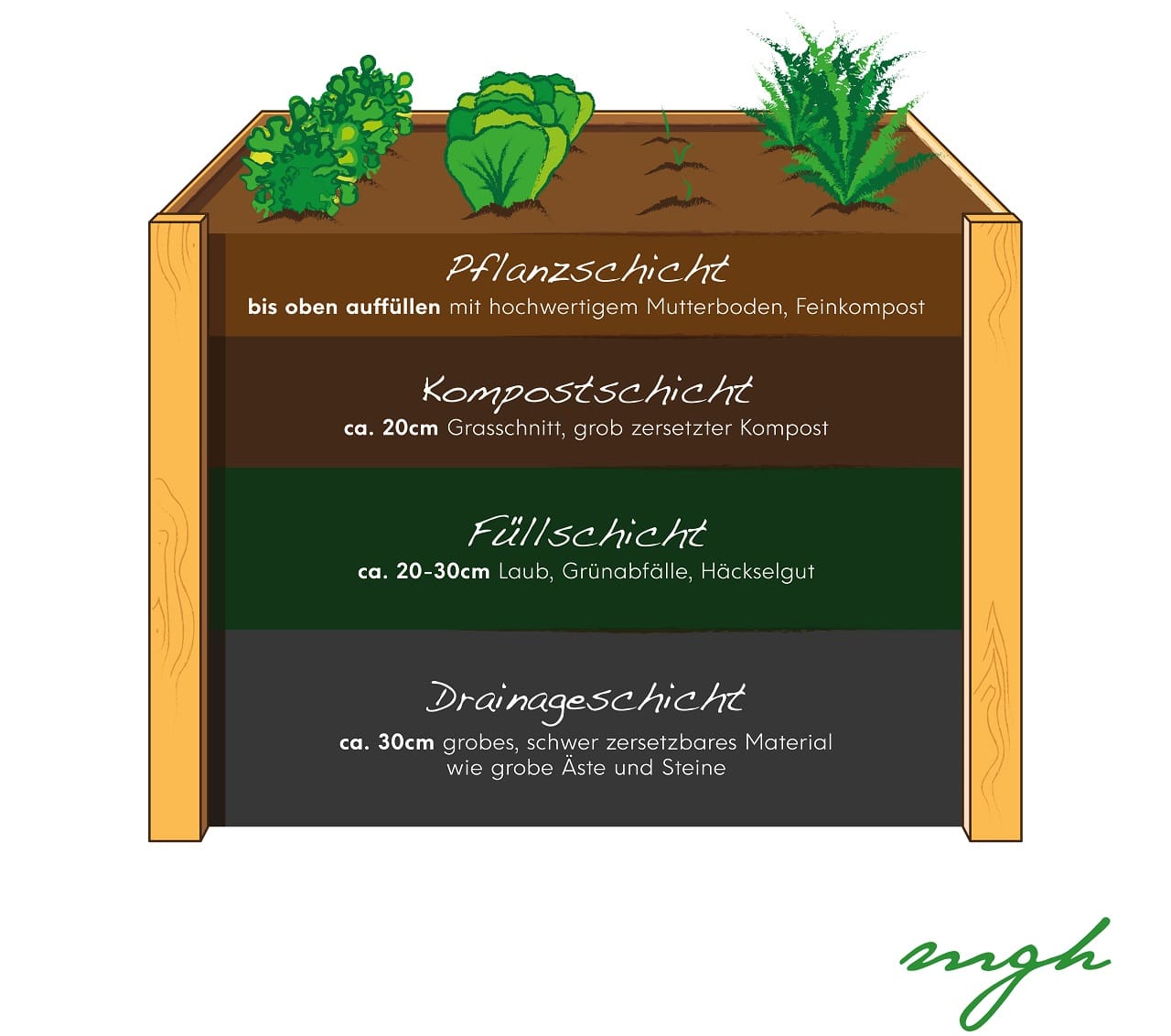 Hochbeet befüllen mygardenhome